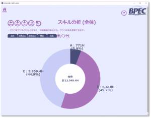 業務スキルレベル分析グラフ(業務の見える化)