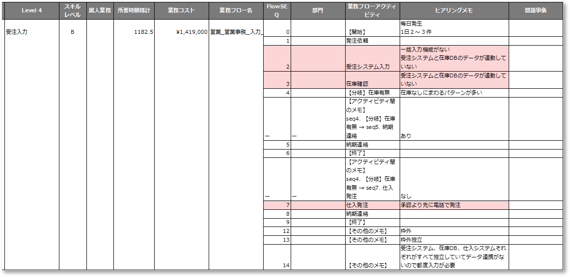 描いたフローをエクセルで課題管理表に